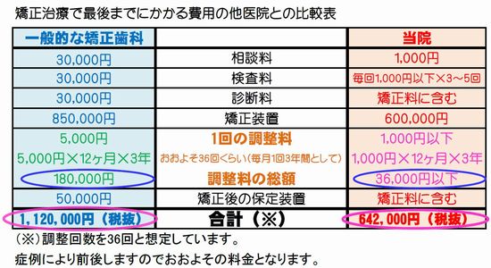 京王片倉歯科医院の矯正歯科費用と他院の比較