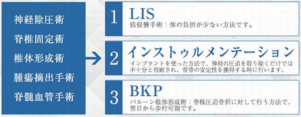 八王子脊椎外科クリニックの手術