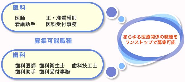 あらゆる医療関係の職種をワンストップで募集可能